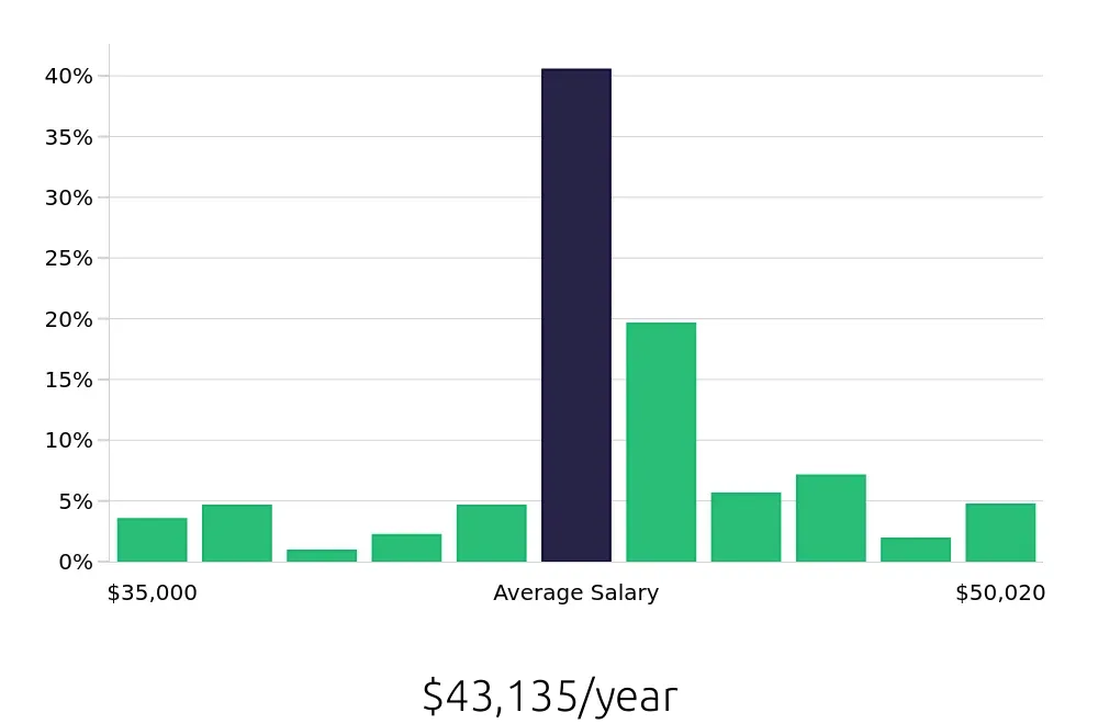 Graph depicting the yearly salary distribution for Certified Nursing Assistant jobs in Denver, CO, showing an average salary of $43,135 with varying distribution percentages across salary ranges.