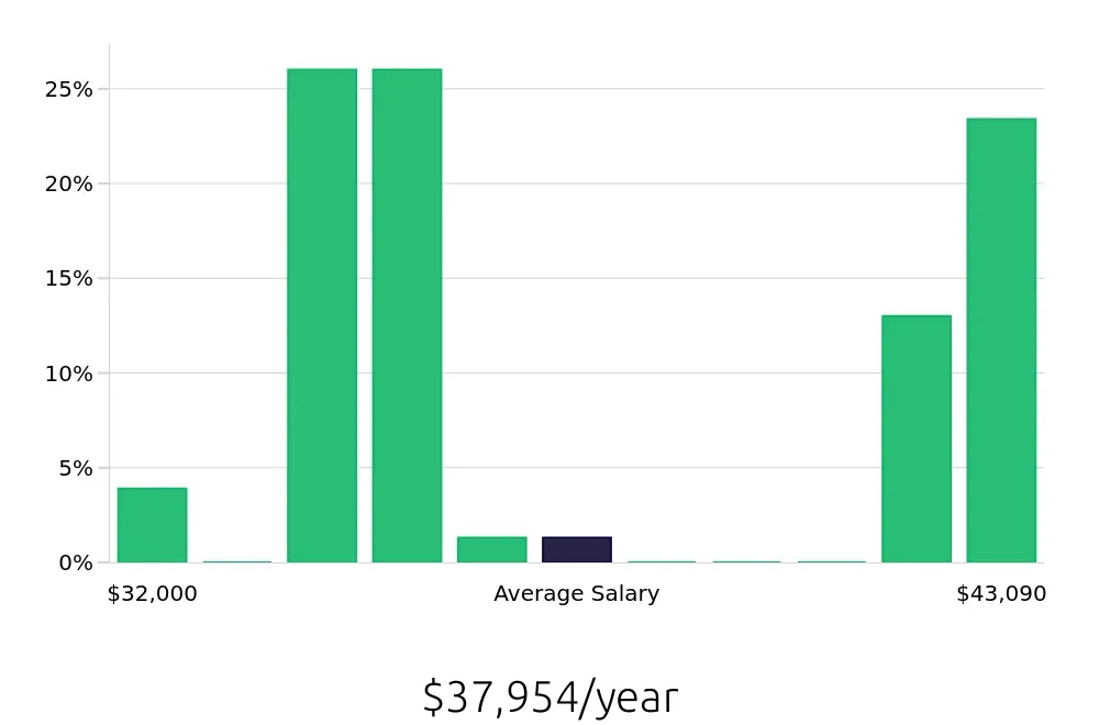 Graph depicting the yearly salary distribution for Certified Nursing Assistant jobs in Elk Grove Village, IL, showing an average salary of $37,954 with varying distribution percentages across salary ranges.