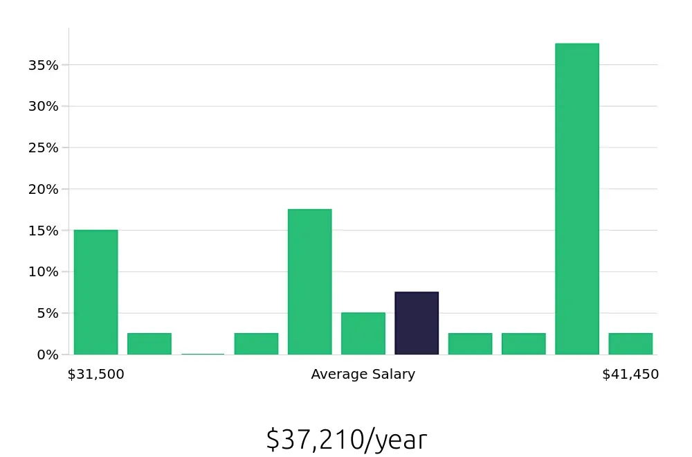 Graph depicting the yearly salary distribution for Certified Nursing Assistant jobs in Fort Lauderdale, FL, showing an average salary of $37,210 with varying distribution percentages across salary ranges.