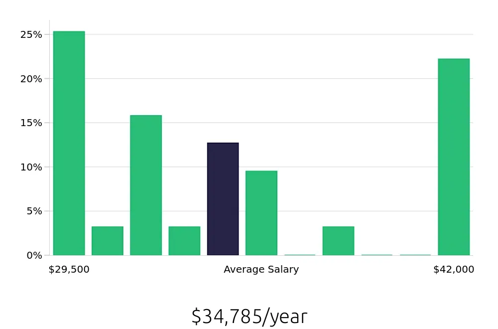 Graph depicting the yearly salary distribution for Certified Nursing Assistant jobs in Franklin, TN, showing an average salary of $34,785 with varying distribution percentages across salary ranges.