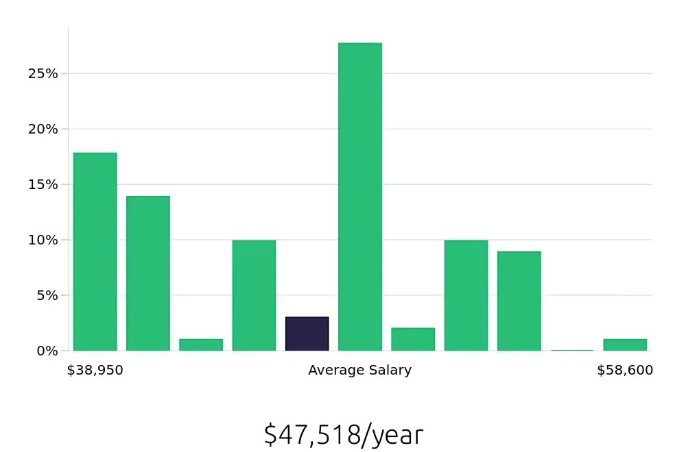 Graph depicting the yearly salary distribution for Certified Nursing Assistant jobs in Glendale, CA, showing an average salary of $47,518 with varying distribution percentages across salary ranges.
