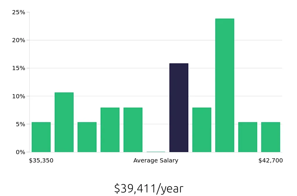Graph depicting the yearly salary distribution for Certified Nursing Assistant jobs in Goodyear, AZ, showing an average salary of $39,411 with varying distribution percentages across salary ranges.