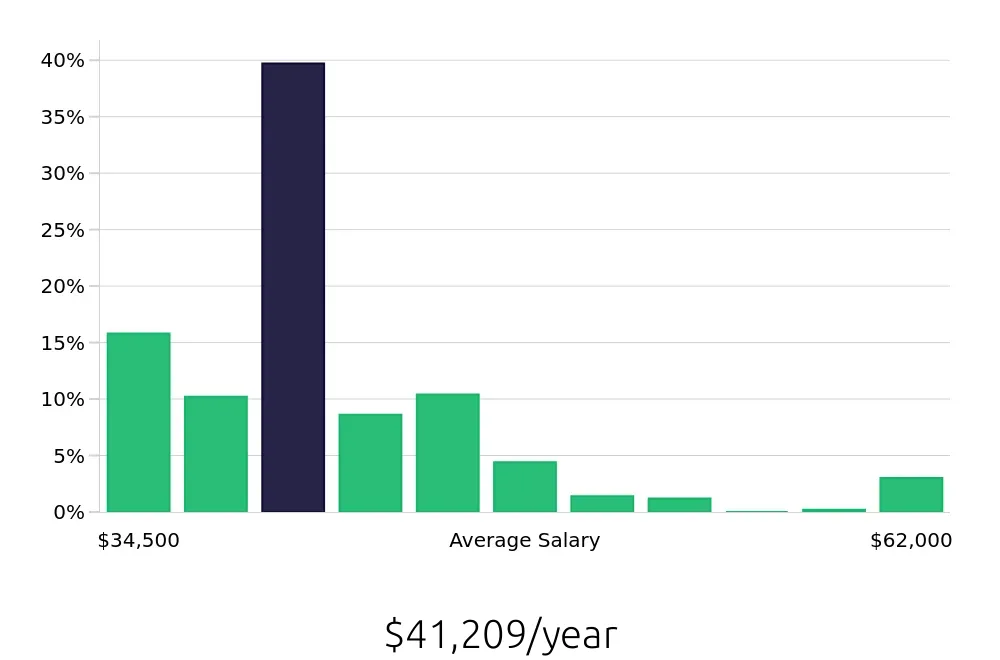 Graph depicting the yearly salary distribution for Certified Nursing Assistant jobs in Hagerstown, MD, showing an average salary of $41,209 with varying distribution percentages across salary ranges.