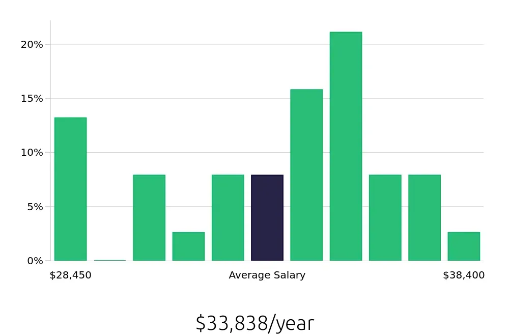 Graph depicting the yearly salary distribution for Certified Nursing Assistant jobs in Hannibal, MO, showing an average salary of $33,838 with varying distribution percentages across salary ranges.