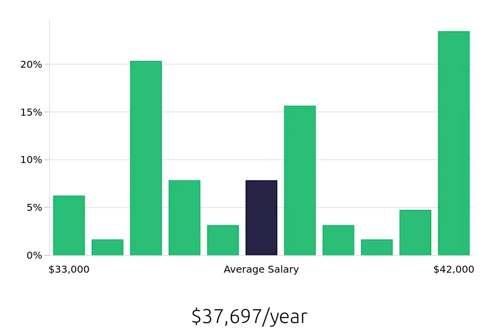 Graph depicting the yearly salary distribution for Certified Nursing Assistant jobs in Hastings, NE, showing an average salary of $37,697 with varying distribution percentages across salary ranges.