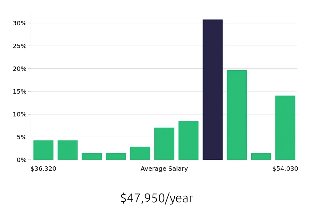 Graph depicting the yearly salary distribution for Certified Nursing Assistant jobs in Irvine, CA, showing an average salary of $47,950 with varying distribution percentages across salary ranges.