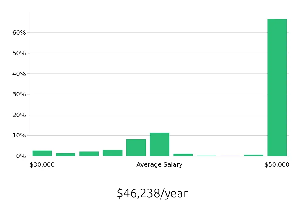 Graph depicting the yearly salary distribution for Certified Nursing Assistant jobs in Johnstown, PA, showing an average salary of $46,238 with varying distribution percentages across salary ranges.