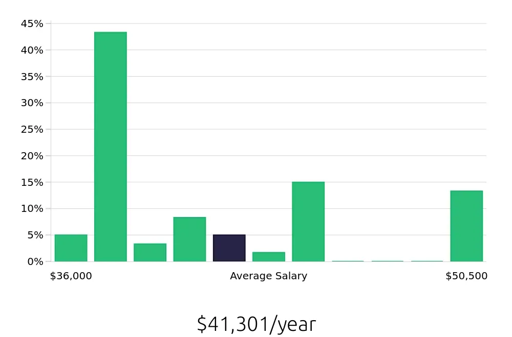Graph depicting the yearly salary distribution for Certified Nursing Assistant jobs in Laurel, MD, showing an average salary of $41,301 with varying distribution percentages across salary ranges.
