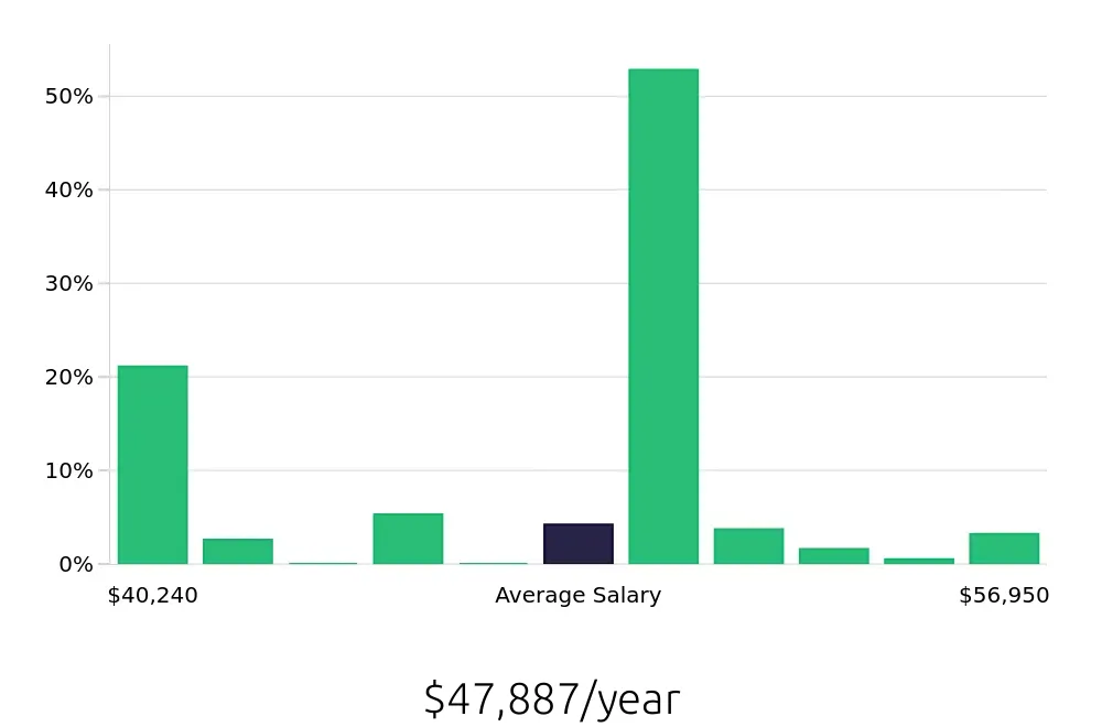 Graph depicting the yearly salary distribution for Certified Nursing Assistant jobs in Loma Linda, CA, showing an average salary of $47,887 with varying distribution percentages across salary ranges.
