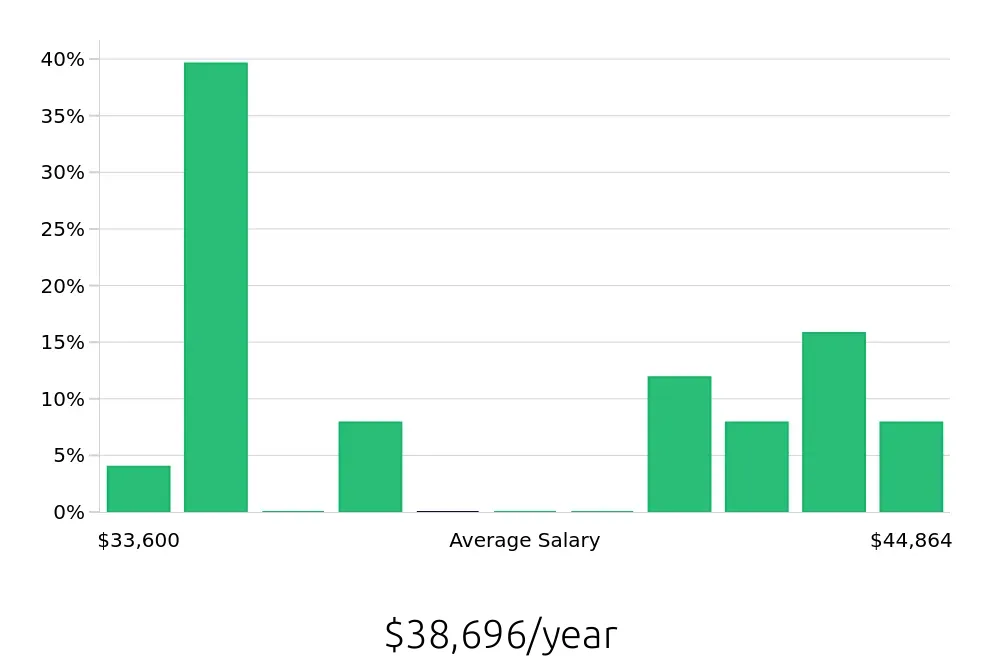 Graph depicting the yearly salary distribution for Certified Nursing Assistant jobs in Marion, IL, showing an average salary of $38,696 with varying distribution percentages across salary ranges.