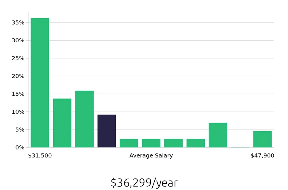 Graph depicting the yearly salary distribution for Certified Nursing Assistant jobs in Moline, IL, showing an average salary of $36,299 with varying distribution percentages across salary ranges.
