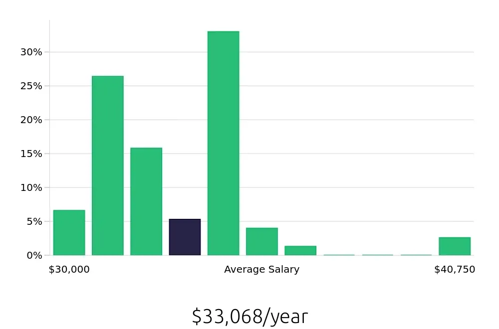 Graph depicting the yearly salary distribution for Certified Nursing Assistant jobs in Newington, CT, showing an average salary of $33,068 with varying distribution percentages across salary ranges.