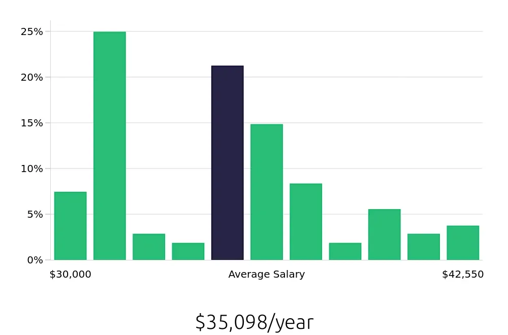 Graph depicting the yearly salary distribution for Certified Nursing Assistant jobs in Noblesville, IN, showing an average salary of $35,098 with varying distribution percentages across salary ranges.