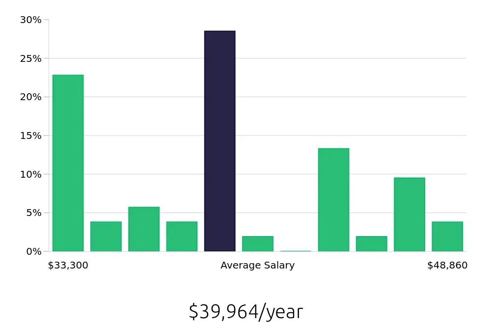 Graph depicting the yearly salary distribution for Certified Nursing Assistant jobs in Norfolk, NE, showing an average salary of $39,964 with varying distribution percentages across salary ranges.