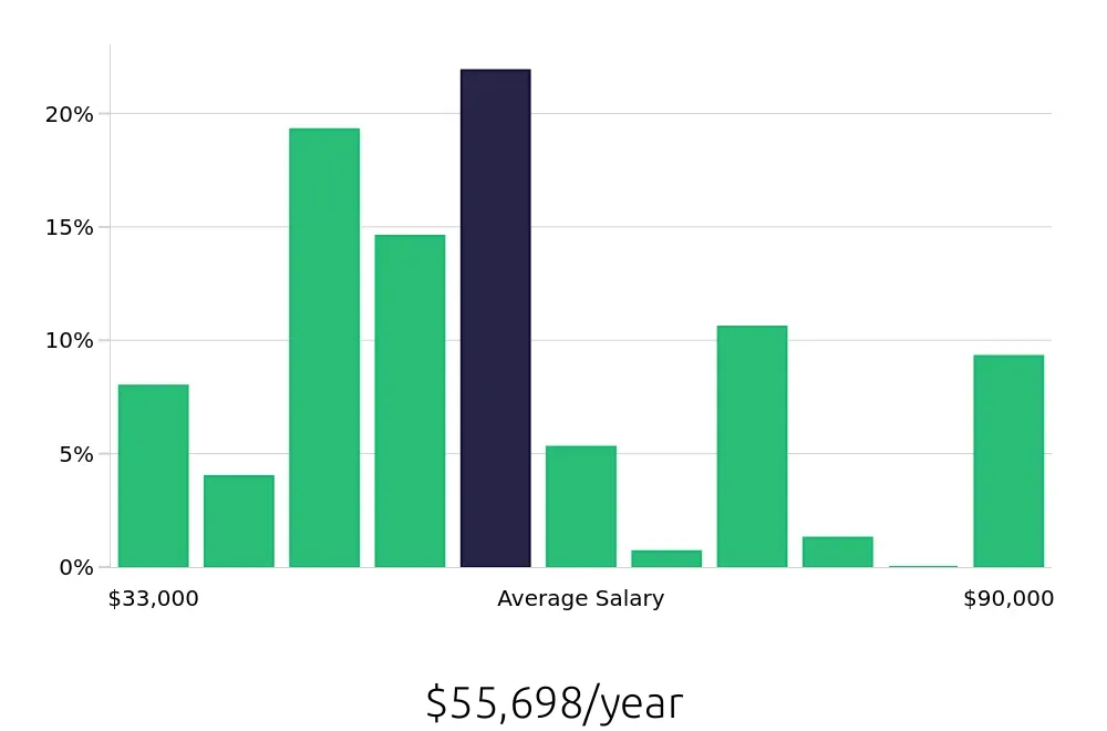 Graph depicting the yearly salary distribution for Certified Nursing Assistant jobs in Oakland, CA, showing an average salary of $55,698 with varying distribution percentages across salary ranges.