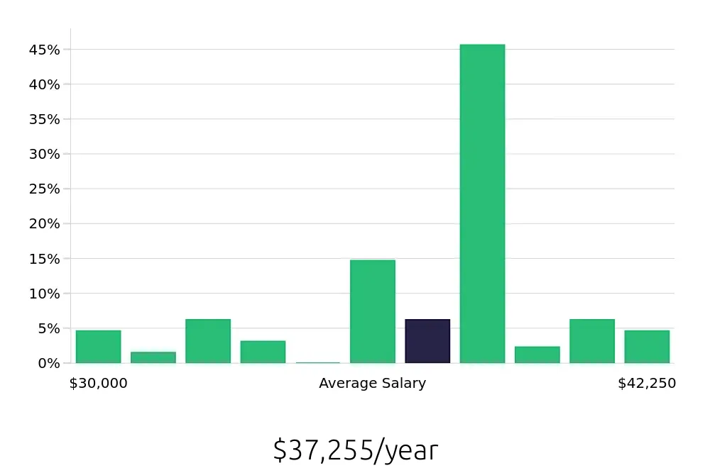 Graph depicting the yearly salary distribution for Certified Nursing Assistant jobs in Racine, WI, showing an average salary of $37,255 with varying distribution percentages across salary ranges.