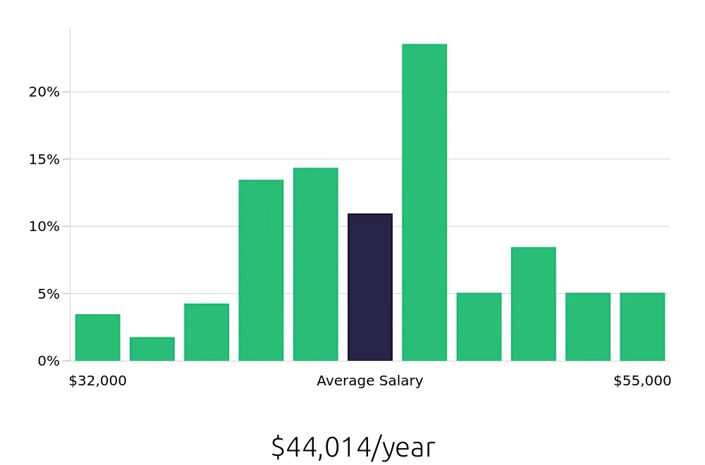 Graph depicting the yearly salary distribution for Certified Nursing Assistant jobs in Rancho Mirage, CA, showing an average salary of $44,014 with varying distribution percentages across salary ranges.