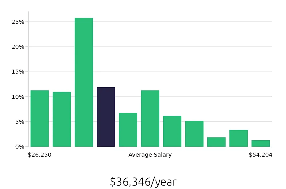 Graph depicting the yearly salary distribution for Certified Nursing Assistant jobs in Richmond, VA, showing an average salary of $36,346 with varying distribution percentages across salary ranges.