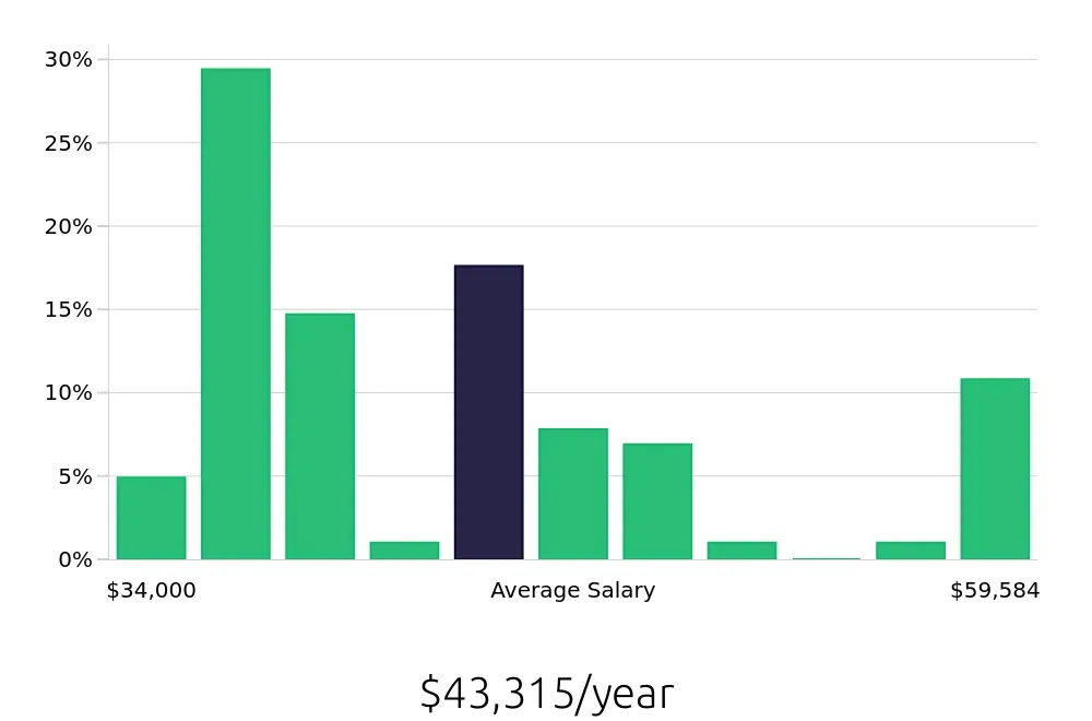 Graph depicting the yearly salary distribution for Certified Nursing Assistant jobs in Rochester, MN, showing an average salary of $43,315 with varying distribution percentages across salary ranges.