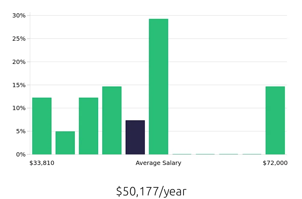Graph depicting the yearly salary distribution for Certified Nursing Assistant jobs in Roseville, CA, showing an average salary of $50,177 with varying distribution percentages across salary ranges.