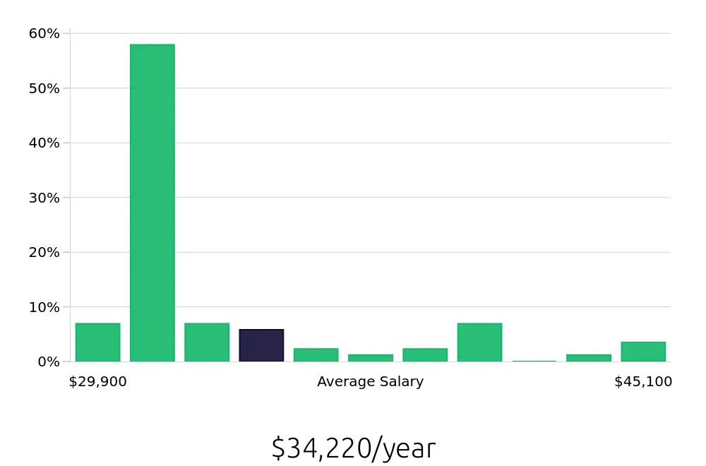 Graph depicting the yearly salary distribution for Certified Nursing Assistant jobs in Round Rock, TX, showing an average salary of $34,220 with varying distribution percentages across salary ranges.