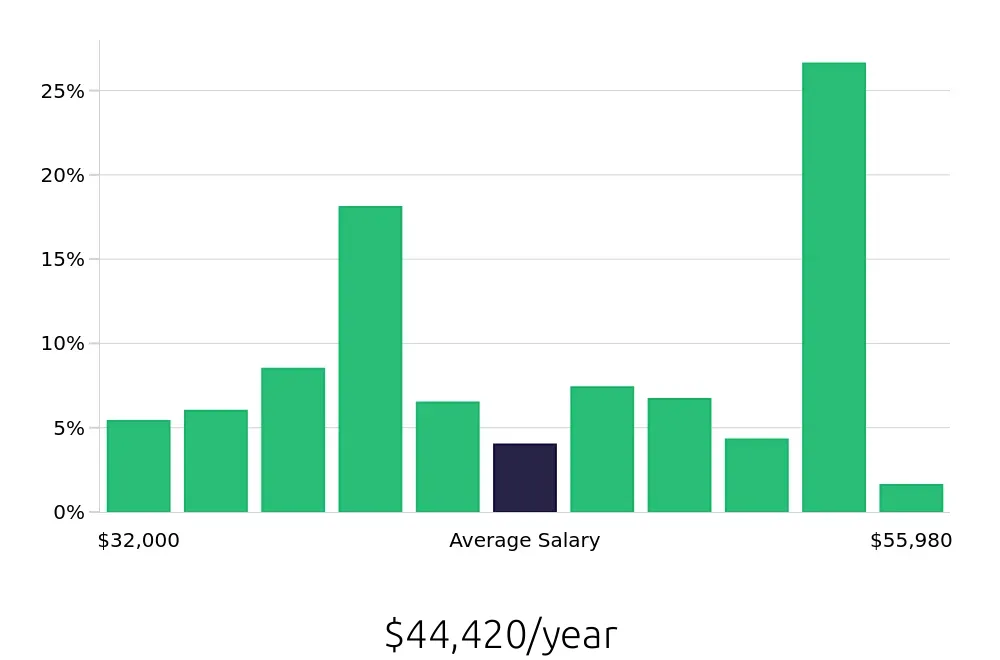 Graph depicting the yearly salary distribution for Certified Nursing Assistant jobs in Saint Paul, MN, showing an average salary of $44,420 with varying distribution percentages across salary ranges.