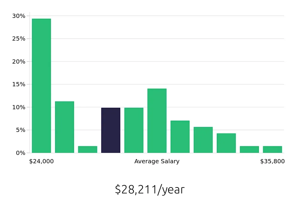 Graph depicting the yearly salary distribution for Certified Nursing Assistant jobs in Searcy, AR, showing an average salary of $28,211 with varying distribution percentages across salary ranges.