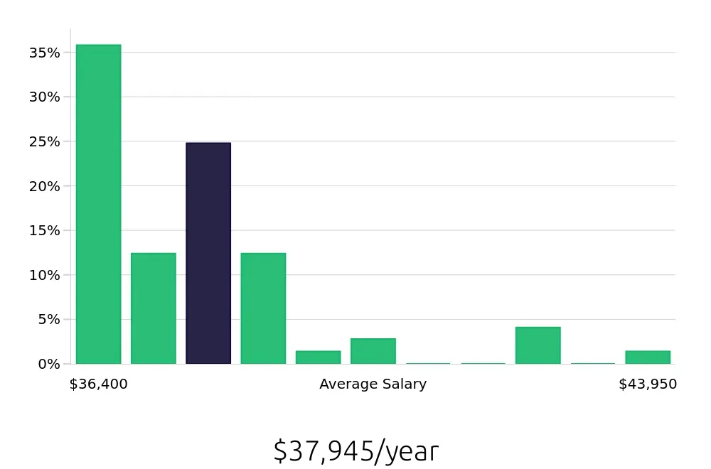 Graph depicting the yearly salary distribution for Certified Nursing Assistant jobs in Somerset, NJ, showing an average salary of $37,945 with varying distribution percentages across salary ranges.