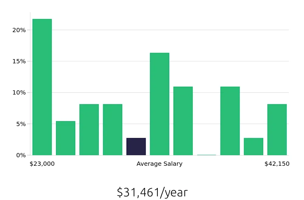 Graph depicting the yearly salary distribution for Certified Nursing Assistant jobs in Southaven, MS, showing an average salary of $31,461 with varying distribution percentages across salary ranges.