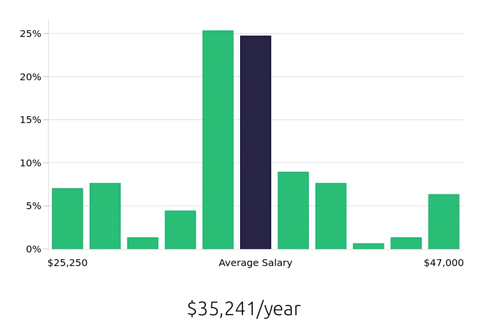 Graph depicting the yearly salary distribution for Certified Nursing Assistant jobs in Sugar Land, TX, showing an average salary of $35,241 with varying distribution percentages across salary ranges.