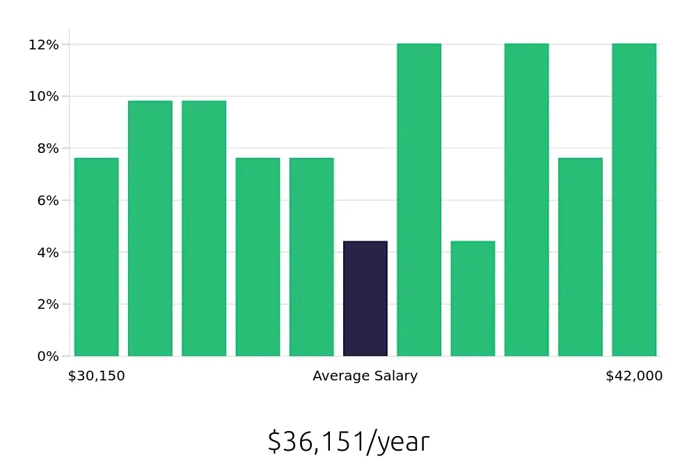 Graph depicting the yearly salary distribution for Certified Nursing Assistant jobs in Tahlequah, OK, showing an average salary of $36,151 with varying distribution percentages across salary ranges.