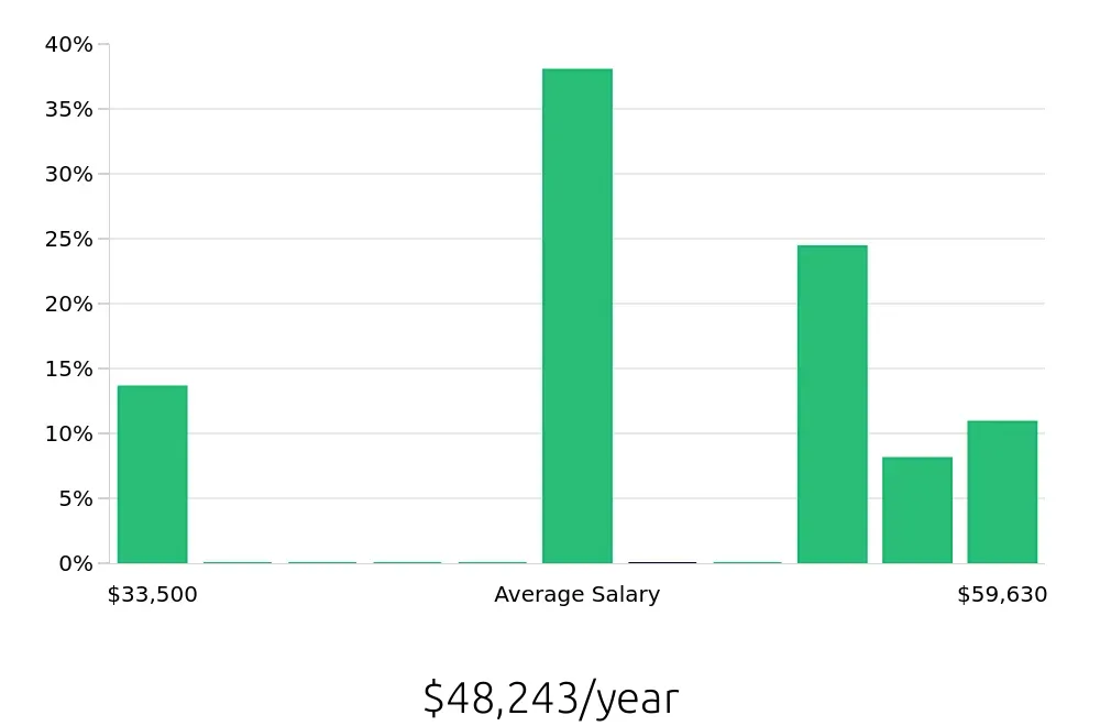 Graph depicting the yearly salary distribution for Certified Nursing Assistant jobs in Tracy, CA, showing an average salary of $48,243 with varying distribution percentages across salary ranges.