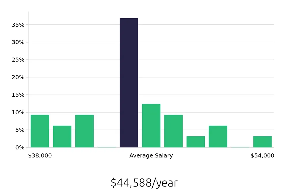 Graph depicting the yearly salary distribution for Certified Nursing Assistant jobs in Turlock, CA, showing an average salary of $44,588 with varying distribution percentages across salary ranges.