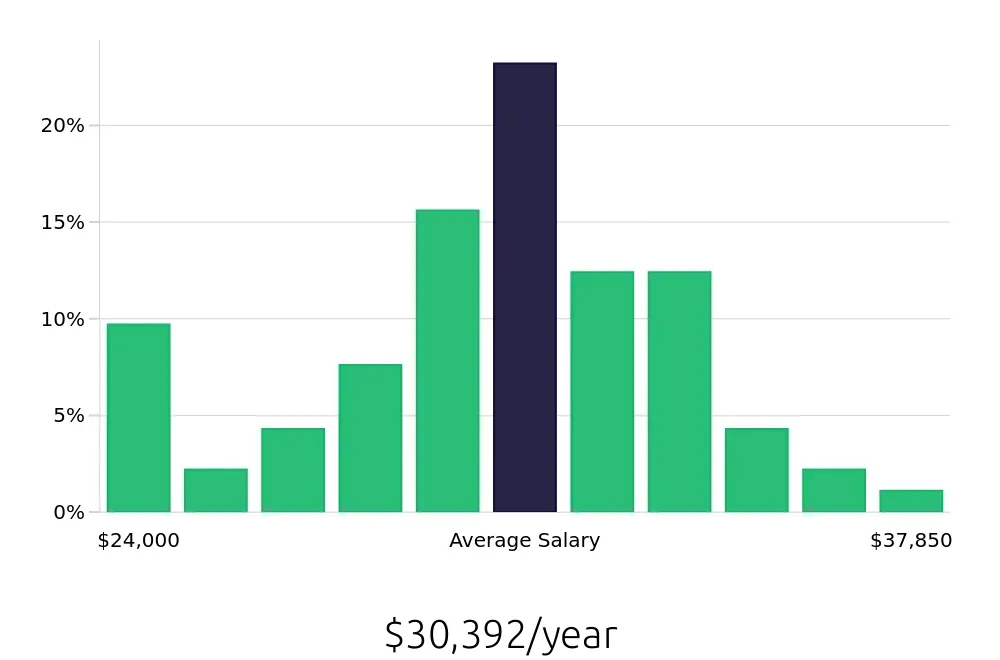 Graph depicting the yearly salary distribution for Certified Nursing Assistant jobs in Valdosta, GA, showing an average salary of $30,392 with varying distribution percentages across salary ranges.