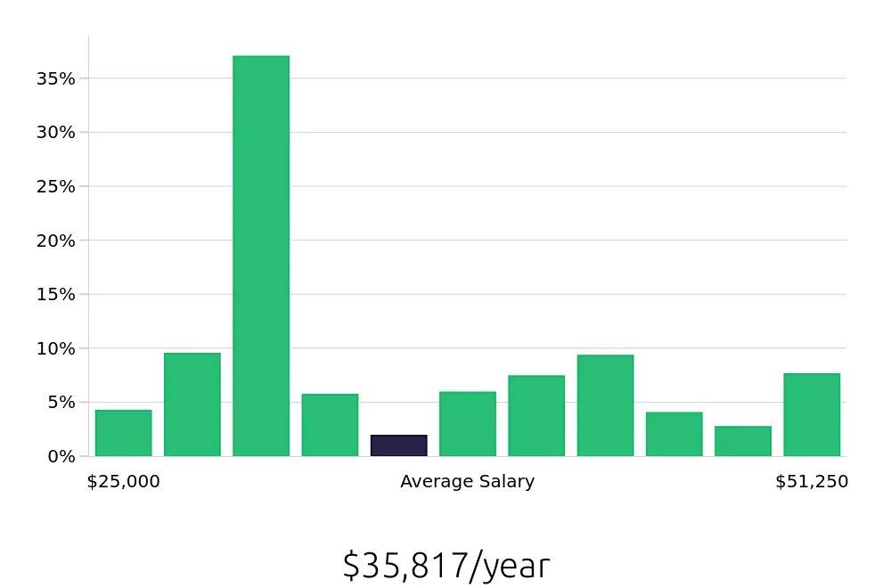 Graph depicting the yearly salary distribution for Certified Nursing Assistant jobs in Virginia Beach, VA, showing an average salary of $35,817 with varying distribution percentages across salary ranges.