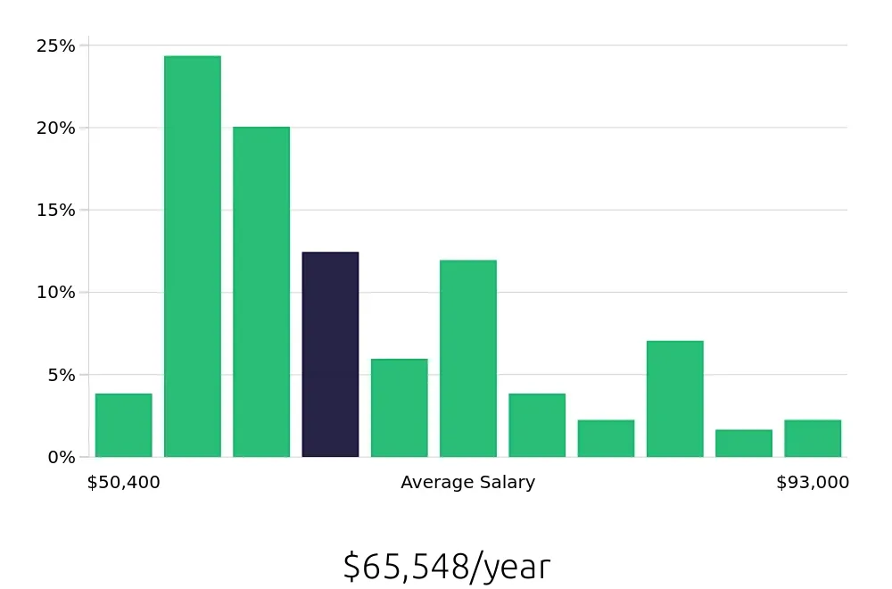 Graph depicting the yearly salary distribution for Certified Occupational Therapy Assistant jobs in Albuquerque, NM, showing an average salary of $65,548 with varying distribution percentages across salary ranges.
