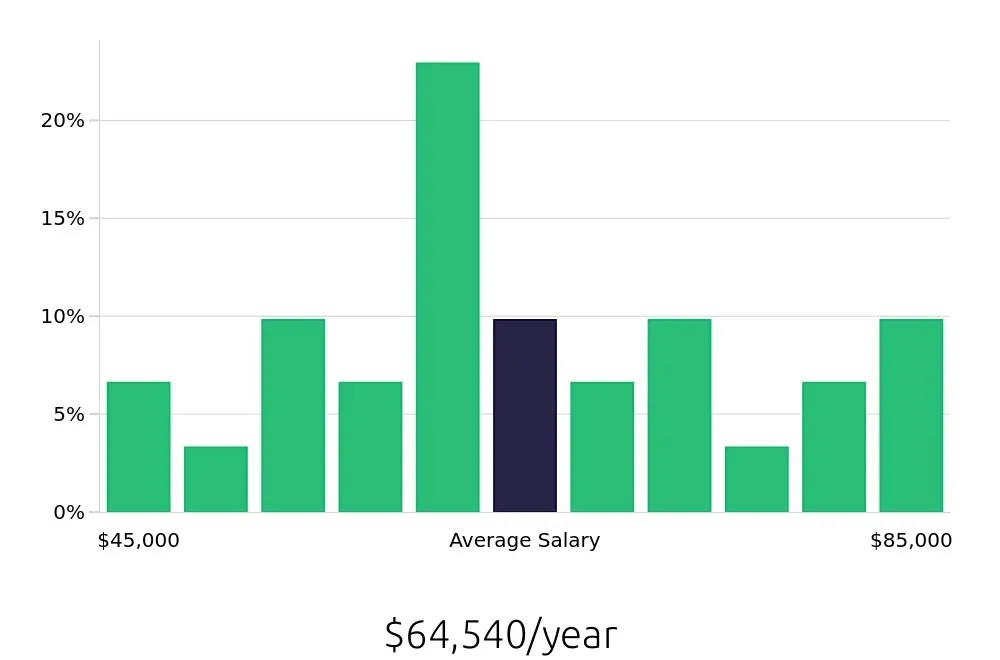 Graph depicting the yearly salary distribution for Certified Occupational Therapy Assistant jobs in Charlotte, NC, showing an average salary of $64,540 with varying distribution percentages across salary ranges.