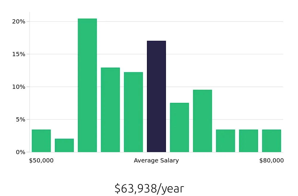 Graph depicting the yearly salary distribution for Certified Occupational Therapy Assistant jobs in Cincinnati, OH, showing an average salary of $63,938 with varying distribution percentages across salary ranges.