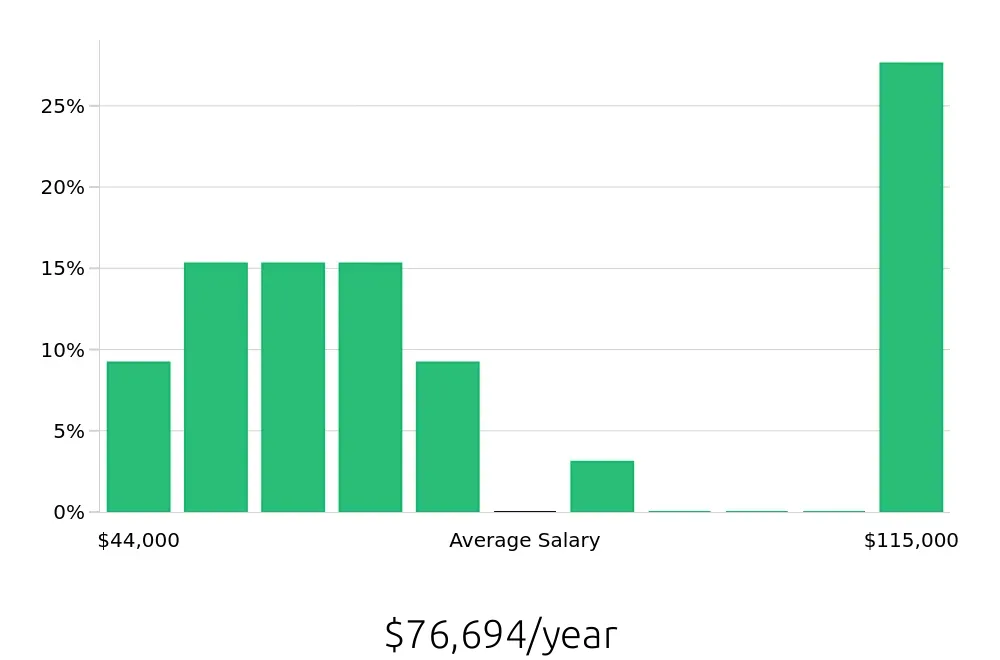 Graph depicting the yearly salary distribution for Certified Occupational Therapy Assistant jobs in Cleveland, OH, showing an average salary of $76,694 with varying distribution percentages across salary ranges.