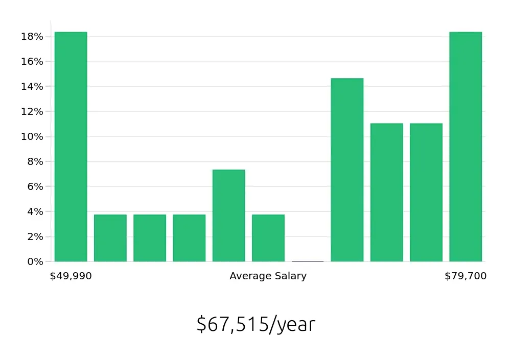Graph depicting the yearly salary distribution for Certified Occupational Therapy Assistant jobs in Clovis, NM, showing an average salary of $67,515 with varying distribution percentages across salary ranges.