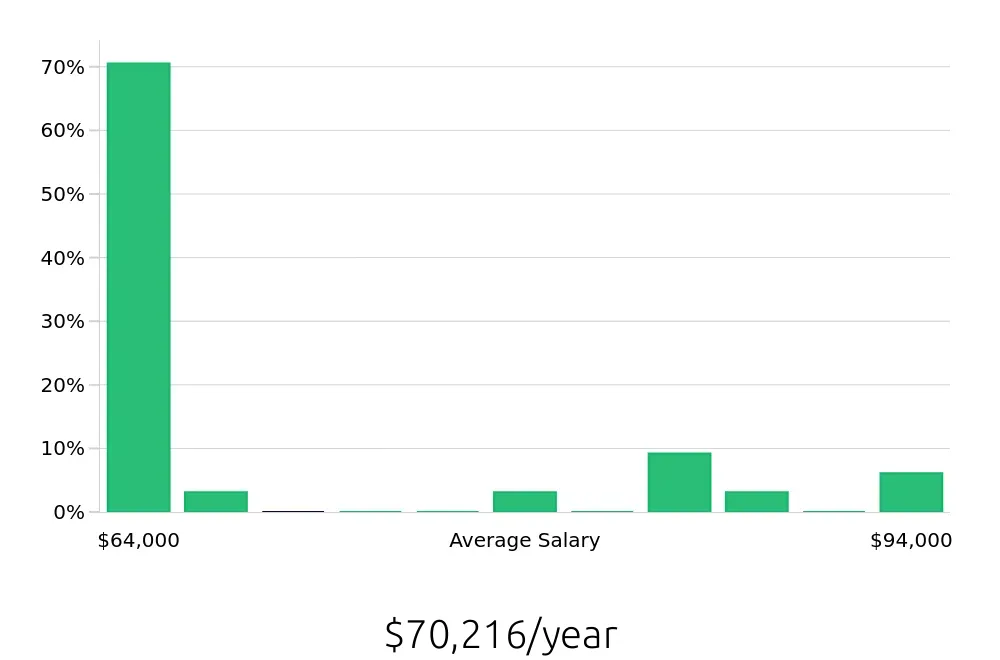 Graph depicting the yearly salary distribution for Certified Occupational Therapy Assistant jobs in Eatontown, NJ, showing an average salary of $70,216 with varying distribution percentages across salary ranges.