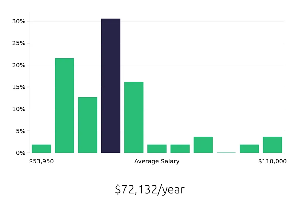 Graph depicting the yearly salary distribution for Certified Occupational Therapy Assistant jobs in Fort Worth, TX, showing an average salary of $72,132 with varying distribution percentages across salary ranges.