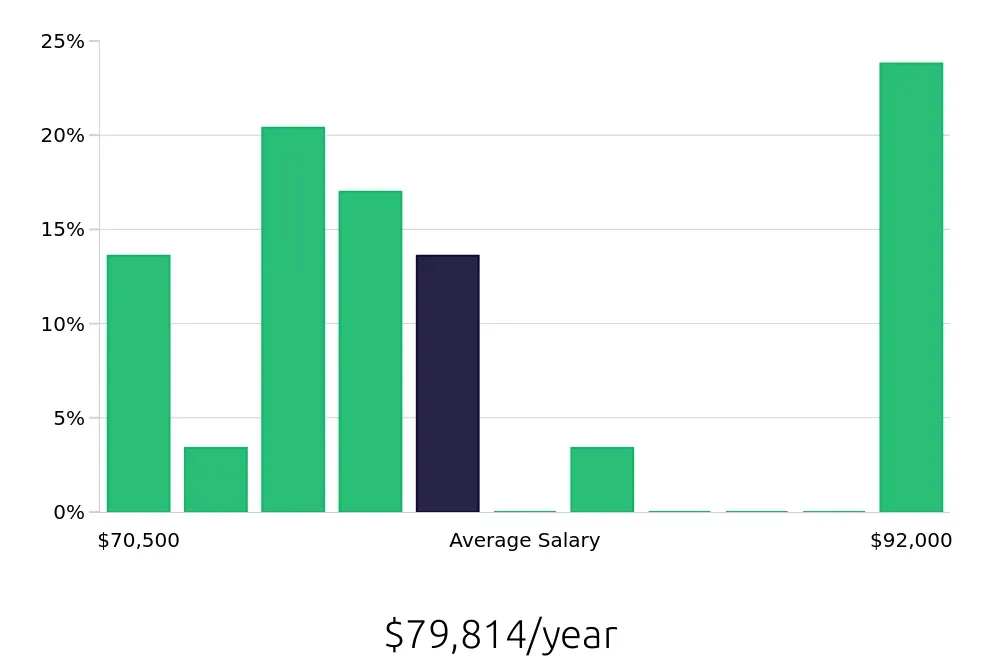 Graph depicting the yearly salary distribution for Certified Occupational Therapy Assistant jobs in Irvine, CA, showing an average salary of $79,814 with varying distribution percentages across salary ranges.