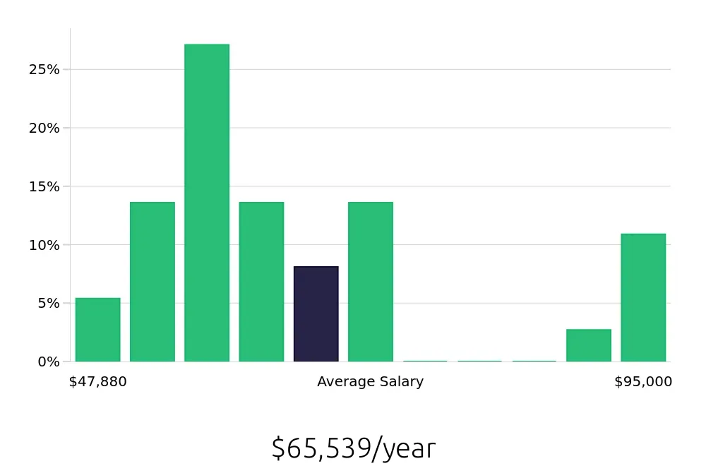 Graph depicting the yearly salary distribution for Certified Occupational Therapy Assistant jobs in Kansas City, MO, showing an average salary of $65,539 with varying distribution percentages across salary ranges.