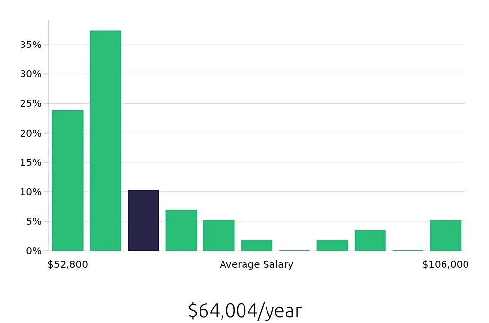 Graph depicting the yearly salary distribution for Certified Occupational Therapy Assistant jobs in Las Cruces, NM, showing an average salary of $64,004 with varying distribution percentages across salary ranges.