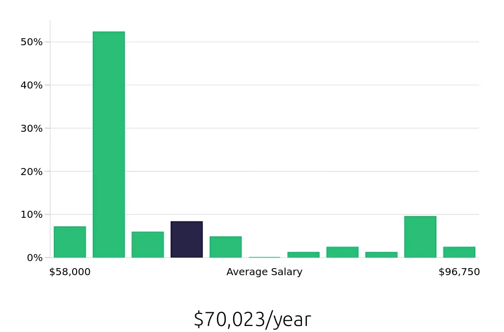Graph depicting the yearly salary distribution for Certified Occupational Therapy Assistant jobs in Las Vegas, NV, showing an average salary of $70,023 with varying distribution percentages across salary ranges.
