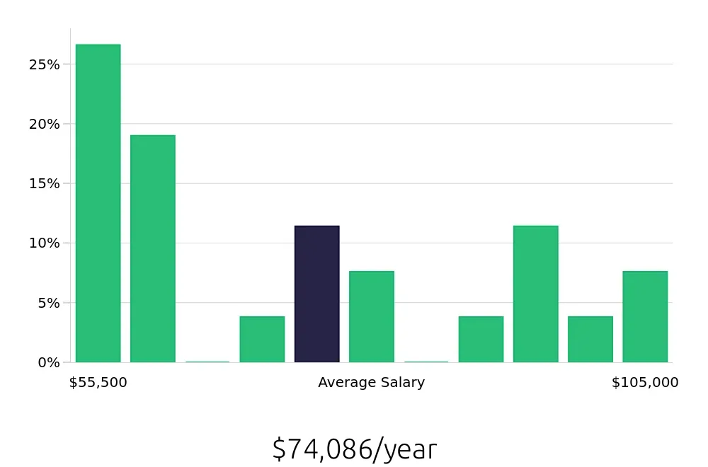 Graph depicting the yearly salary distribution for Certified Occupational Therapy Assistant jobs in Pasadena, TX, showing an average salary of $74,086 with varying distribution percentages across salary ranges.