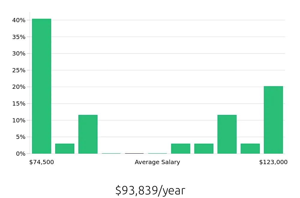 Graph depicting the yearly salary distribution for Certified Occupational Therapy Assistant jobs in Thousand Oaks, CA, showing an average salary of $93,839 with varying distribution percentages across salary ranges.