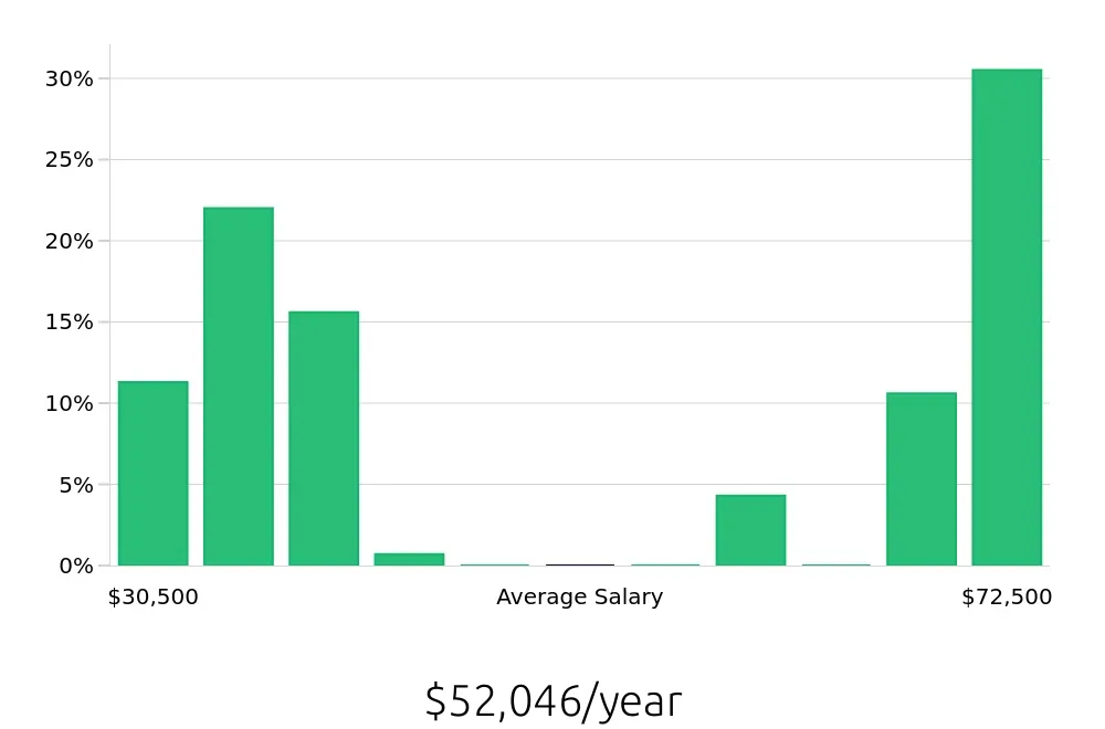 Graph depicting the yearly salary distribution for Class B Driver jobs in Colorado Springs, CO, showing an average salary of $52,046 with varying distribution percentages across salary ranges.