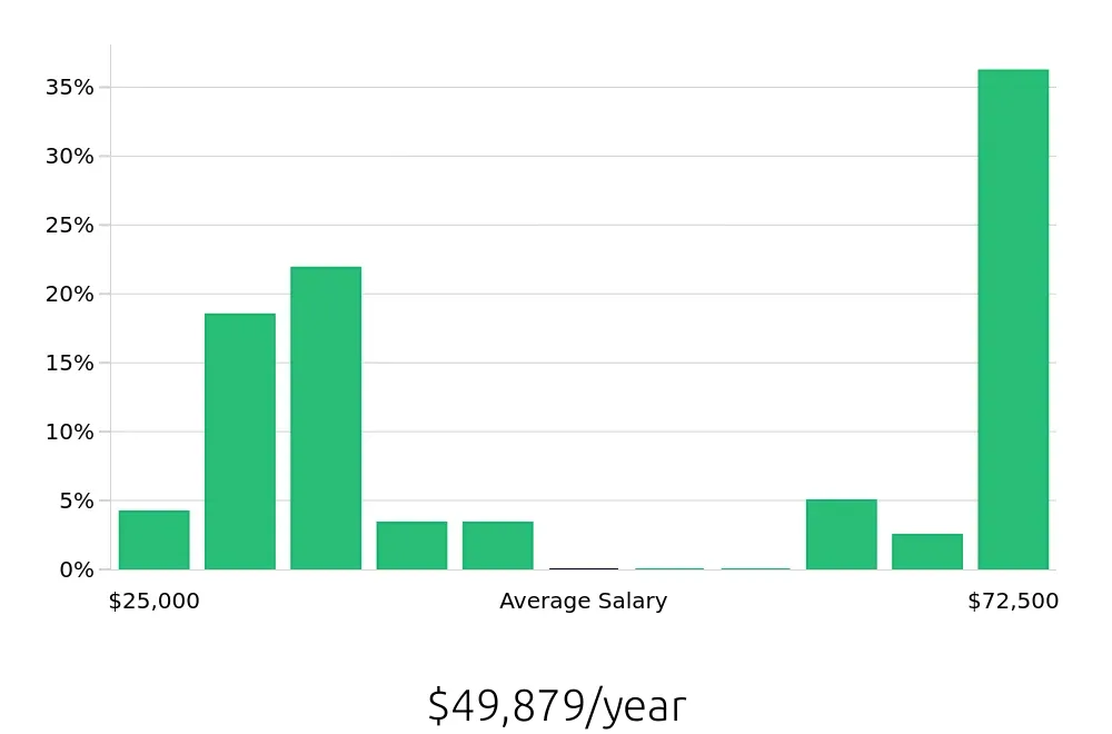 Graph depicting the yearly salary distribution for Class B Driver jobs in Indianapolis, IN, showing an average salary of $49,879 with varying distribution percentages across salary ranges.